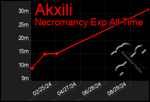 Total Graph of Akxili