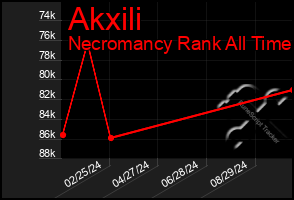 Total Graph of Akxili