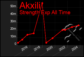 Total Graph of Akxili