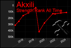 Total Graph of Akxili