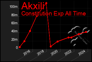 Total Graph of Akxili