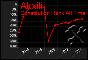 Total Graph of Akxili