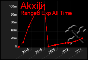 Total Graph of Akxili