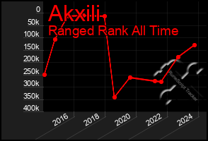 Total Graph of Akxili