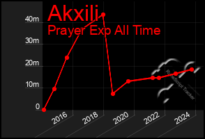 Total Graph of Akxili