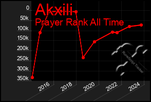 Total Graph of Akxili