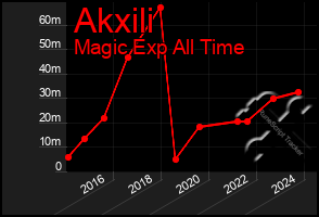 Total Graph of Akxili