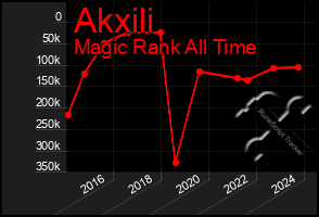 Total Graph of Akxili