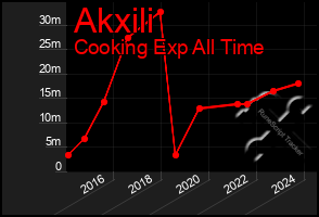 Total Graph of Akxili