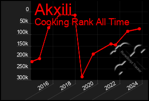 Total Graph of Akxili