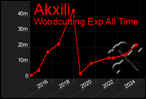 Total Graph of Akxili