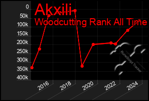 Total Graph of Akxili