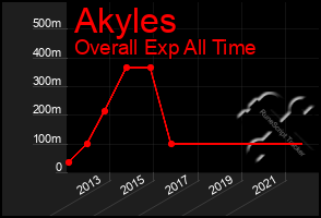 Total Graph of Akyles