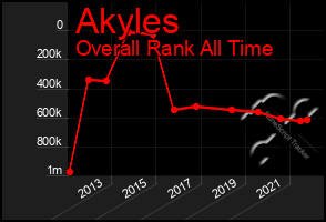 Total Graph of Akyles