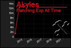 Total Graph of Akyles