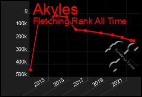 Total Graph of Akyles