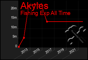 Total Graph of Akyles