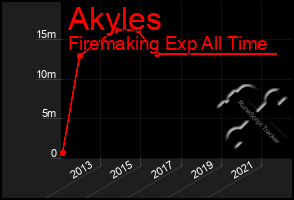 Total Graph of Akyles