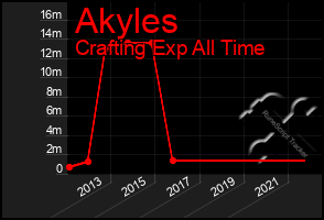 Total Graph of Akyles