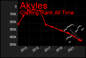 Total Graph of Akyles