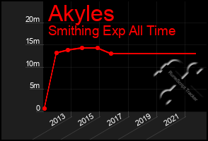 Total Graph of Akyles