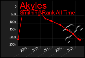 Total Graph of Akyles