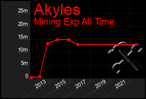 Total Graph of Akyles