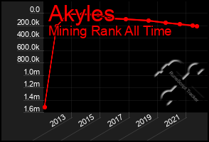 Total Graph of Akyles