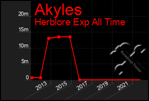 Total Graph of Akyles