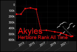 Total Graph of Akyles