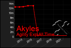 Total Graph of Akyles