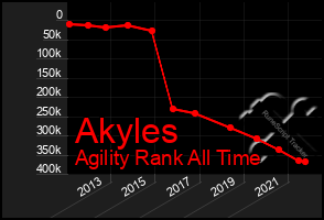 Total Graph of Akyles