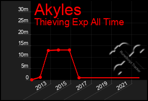 Total Graph of Akyles