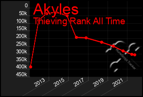 Total Graph of Akyles