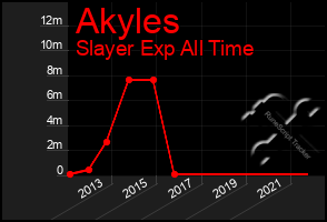 Total Graph of Akyles