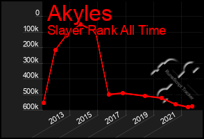 Total Graph of Akyles