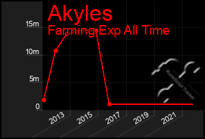 Total Graph of Akyles