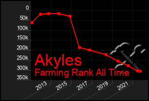 Total Graph of Akyles