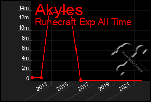 Total Graph of Akyles