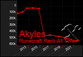 Total Graph of Akyles