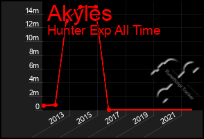 Total Graph of Akyles