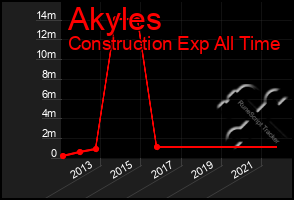 Total Graph of Akyles