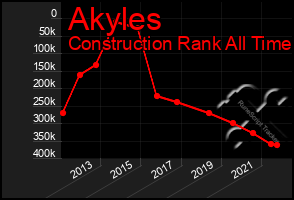 Total Graph of Akyles