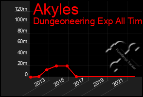 Total Graph of Akyles