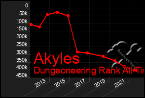 Total Graph of Akyles