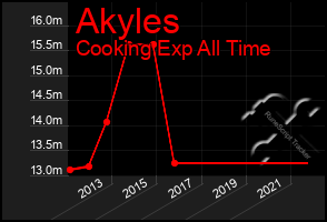 Total Graph of Akyles