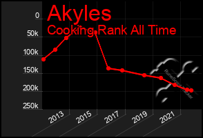 Total Graph of Akyles