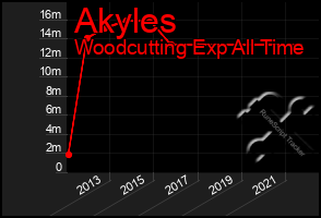 Total Graph of Akyles