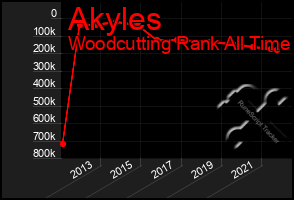 Total Graph of Akyles