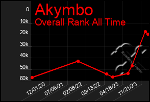 Total Graph of Akymbo